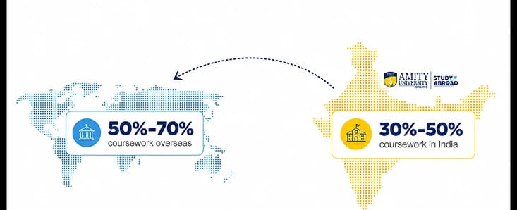Infographic illustrating the smartest path to study abroad
